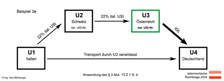 Beispiel 3e Reihengeschäft/Drittlandsbezug Italien-Schweiz-Österreich-Deutschland
