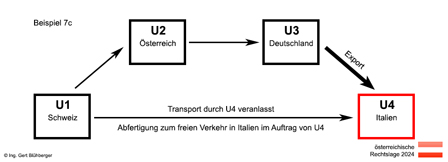 Beispiel 7c Reihengeschäft Schweiz-Österreich-Deutschland-Italien