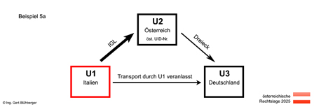 Beispiel 5a Dreiecksgeschäft Italien-Österreich-Deutschland