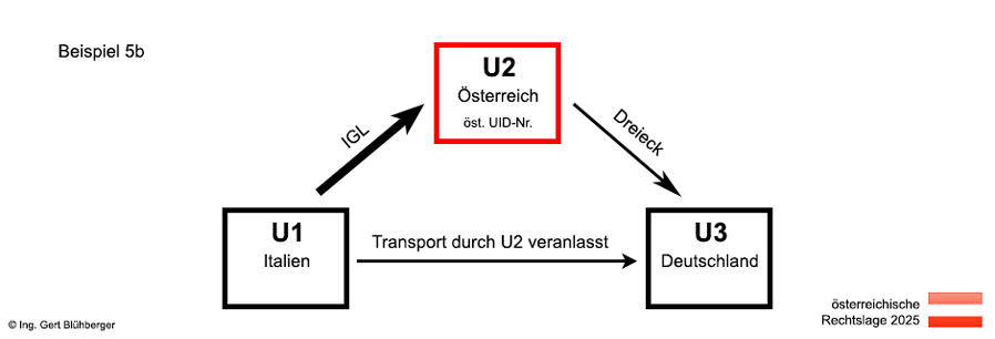 Beispiel 5b Dreiecksgeschäft Italien-Österreich-Deutschland