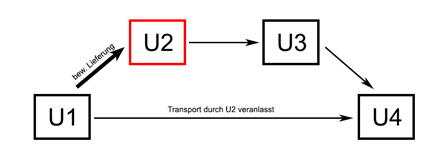 Reihengeschäft 1