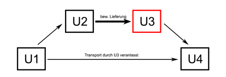 Reihengeschäft 2