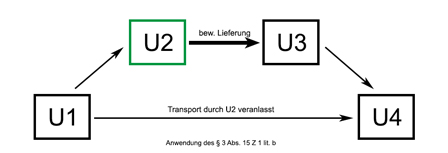 Reihengeschäft 5