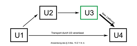 Reihengeschäft 6