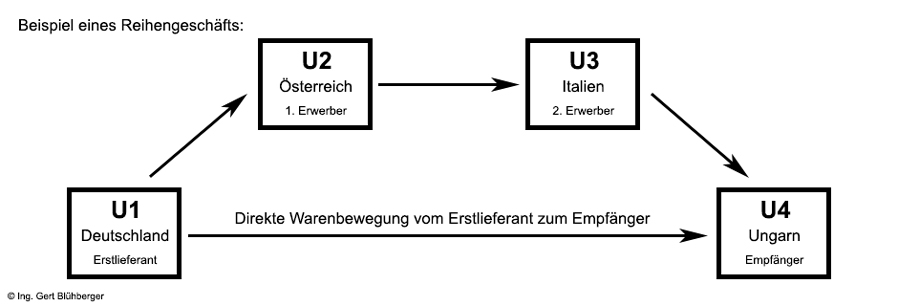 Beispiel eines Reihengeschäfts