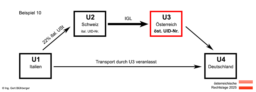 Beispiel 10 Reihengeschäft/Doppelerwerb Italien-Schweiz-Österreich-Deutschland