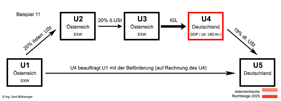 Beispiel 11 Reihengeschäft Österreich-Österreich-Österreich-Deutschland-Deutschland