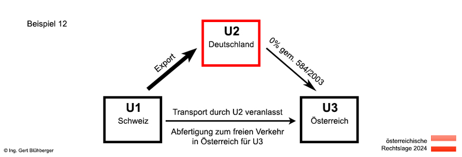 Beispiel 12 Reihengeschäft/Verordnung 584 Schweiz-Deutschland-Österreich