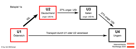 Beispiel 1a Reihengeschäft Österreich-Deutschland-Italien-Ungarn