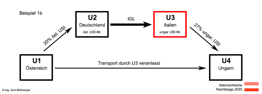 Beispiel 1b Reihengeschäft Österreich-Deutschland-Italien-Ungarn