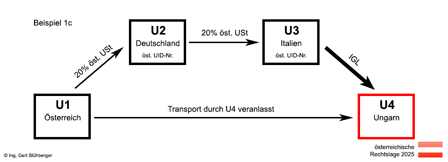 Beispiel 1c Reihengeschäft Österreich-Deutschland-Italien-Ungarn