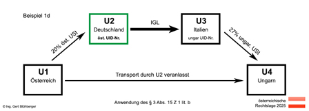 Beispiel 1d Reihengeschäft Österreich-Deutschland-Italien-Ungarn