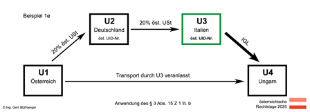 Beispiel 1e Reihengeschäft Österreich-Deutschland-Italien-Ungarn