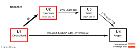 Beispiel 2a Reihengeschäft Deutschland-Österreich-Italien-Ungarn