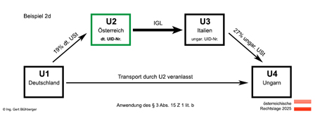 Beispiel 2d Reihengeschäft Deutschland-Österreich-Italien-Ungarn