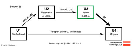 Beispiel 2e Reihengeschäft Deutschland-Österreich-Italien-Ungarn