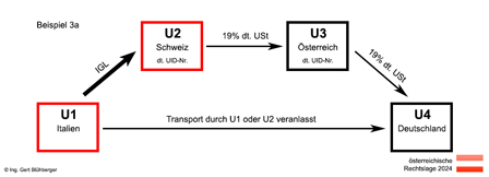 Beispiel 3a Reihengeschäft/Drittlandsbezug Italien-Schweiz-Österreich-Deutschland