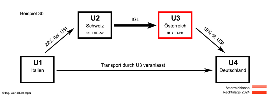 Beispiel 3b Reihengeschäft/Drittlandsbezug Italien-Schweiz-Österreich-Deutschland