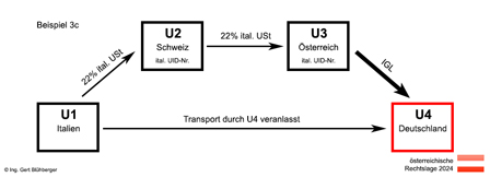 Beispiel 3c Reihengeschäft/Drittlandsbezug Italien-Schweiz-Österreich-Deutschland