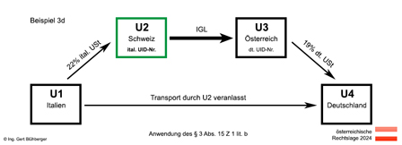 Beispiel 3d Reihengeschäft/Drittlandsbezug Italien-Schweiz-Österreich-Deutschland