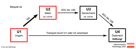 Beispiel 4a Reihengeschäft Ungarn-Italien-Deutschland-Österreich