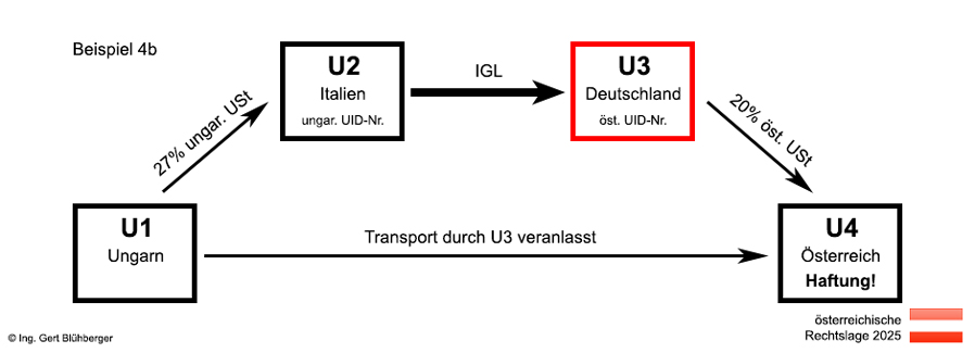 Beispiel 4b Reihengeschäft Ungarn-Italien-Deutschland-Österreich