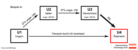 Beispiel 4c Reihengeschäft Ungarn-Italien-Deutschland-Österreich