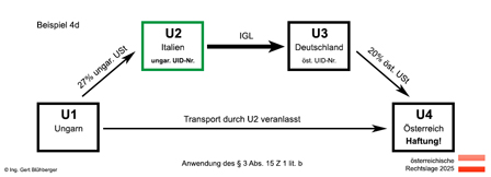 Beispiel 4d Reihengeschäft Ungarn-Italien-Deutschland-Österreich