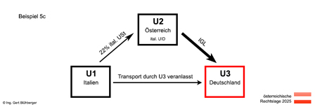 Beispiel 5c Reihengeschäft Italien-Österreich-Deutschland