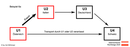 Beispiel 6a Reihengeschäft/Ausfuhr Österreich-Italien-Deutschland-Schweiz