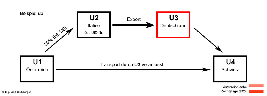 Beispiel 6b Reihengeschäft/Ausfuhr Österreich-Italien-Deutschland-Schweiz