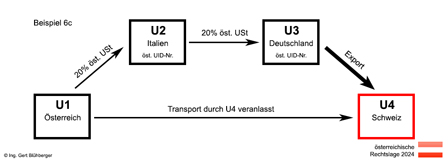 Beispiel 6c Reihengeschäft/Ausfuhr Österreich-Italien-Deutschland-Schweiz