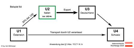 Beispiel 6d Reihengeschäft/Ausfuhr Österreich-Italien-Deutschland-Schweiz