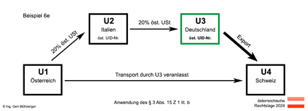 Beispiel 6e Reihengeschäft/Ausfuhr Österreich-Italien-Deutschland-Schweiz
