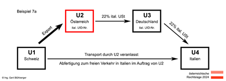 Beispiel 7a Reihengeschäft Schweiz-Österreich-Deutschland-Italien
