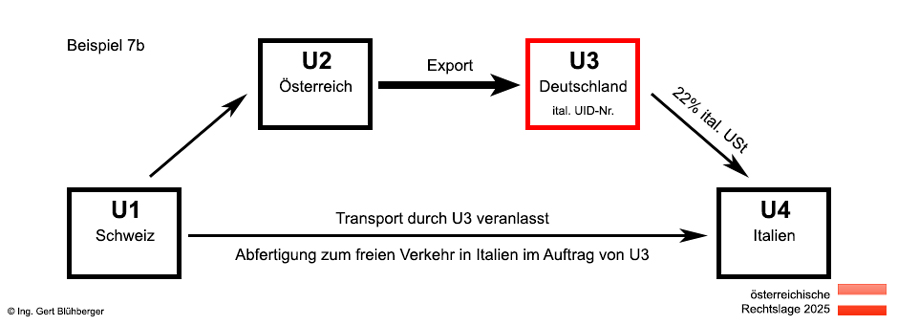 Beispiel 7b Reihengeschäft Schweiz-Österreich-Deutschland-Italien