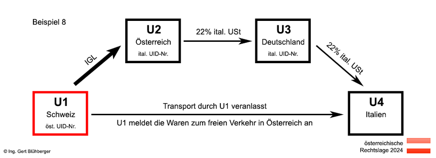 Beispiel 8 Reihengeschäft/Lieferortverlagerung Schweiz-Österreich-Deutschland-Italien