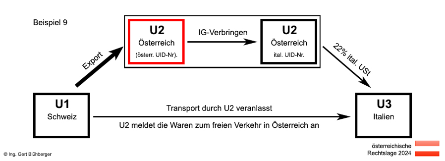 Beispiel 9 Reihengeschäft/IGV Schweiz-Österreich-Italien